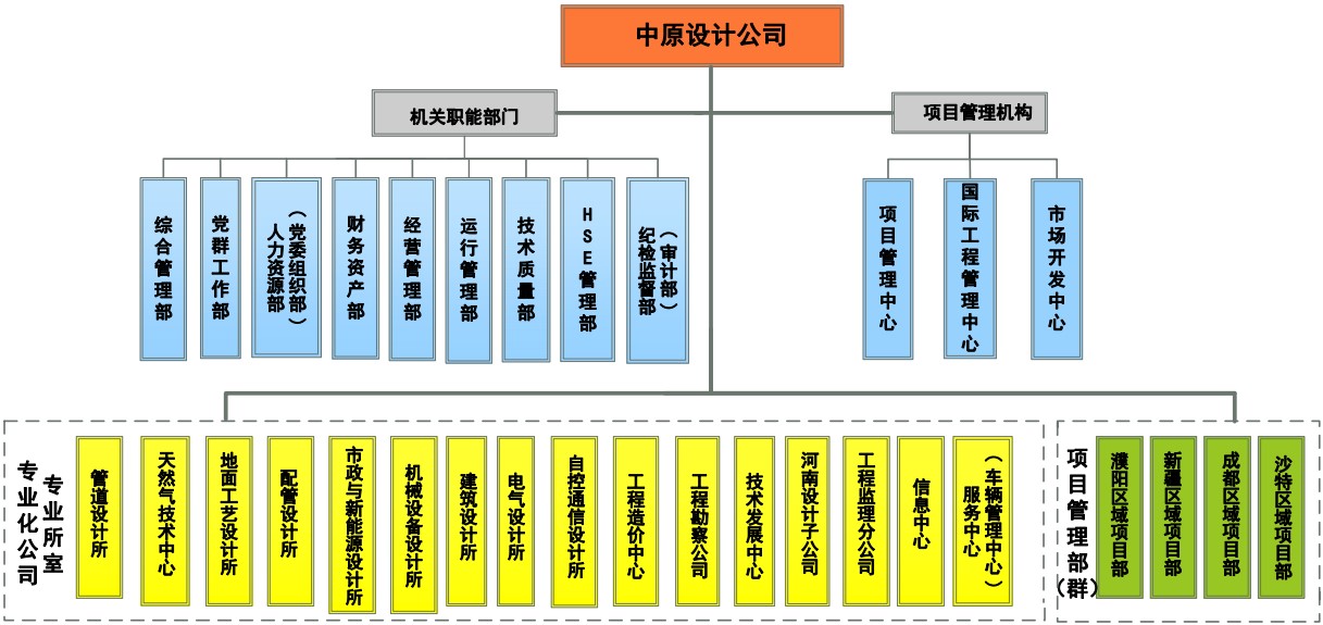 组织结构